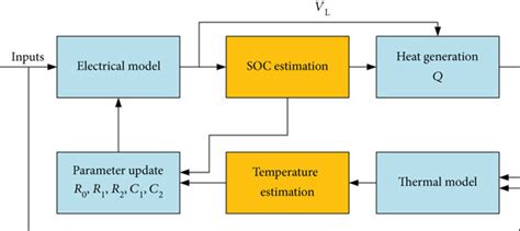 Coupling between the thermal model and the electrical model. | Download ...