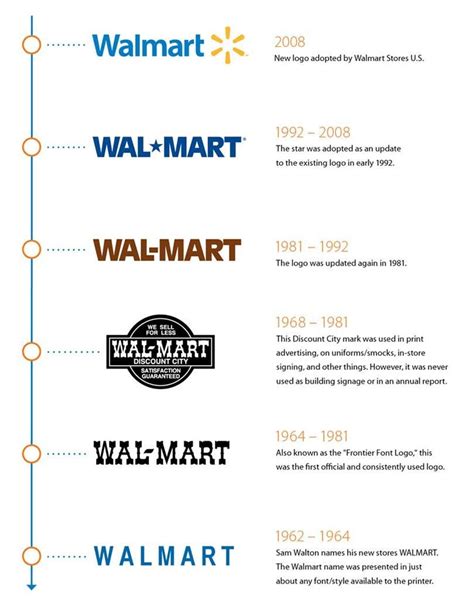 会員制プログラム｢Walmart+｣のロゴを発表…ウォルマートのロゴの変遷を見てみよう | Business Insider Japan