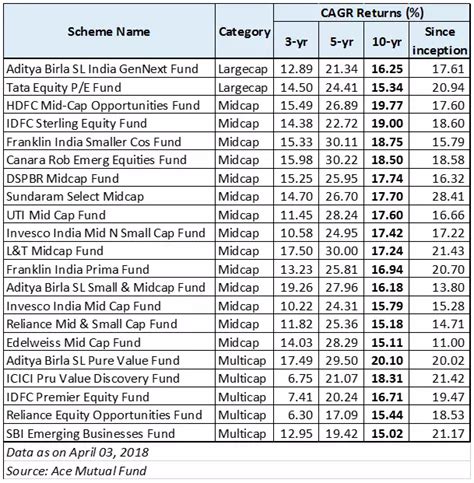 Best Mutual Funds For 2024 India - Shel Yolane