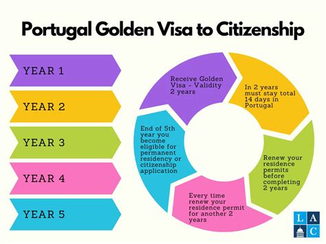 Portugal Golden Visa: The Ultimate Guide - Limpid Advisers & Company