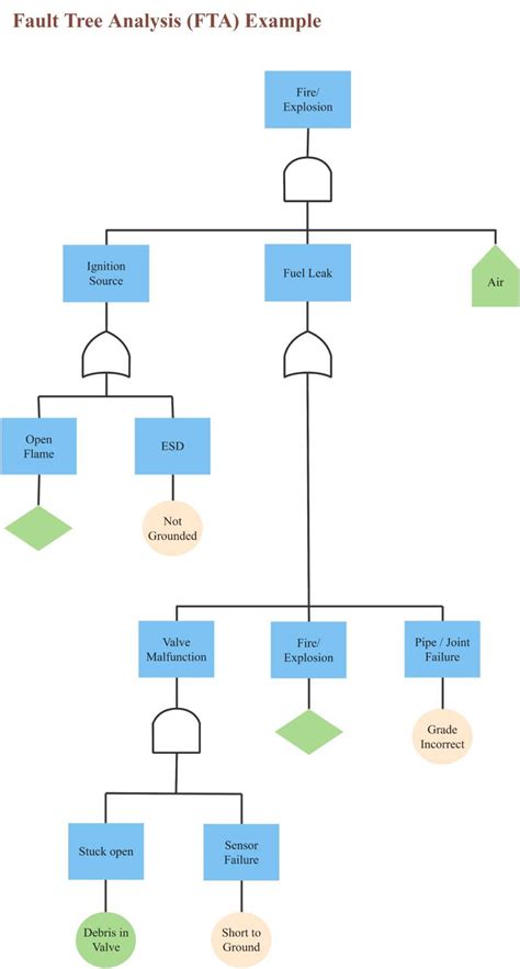 A Complete List of Fault Tree Analysis Symbols | EdrawMax Online