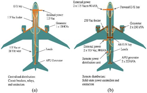 Figure 2 from More Electric Aircraft: Review, Challenges, and ...