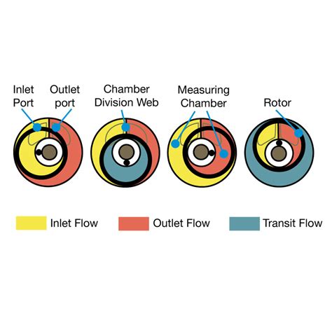 Rotary Piston Flow Meter | Totalizing Fluid Meters/counting Device ...