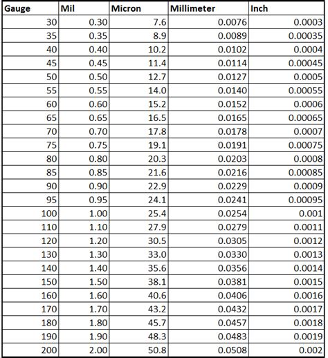 Plastic Film Thickness Chart & Unit Conversion Calculator