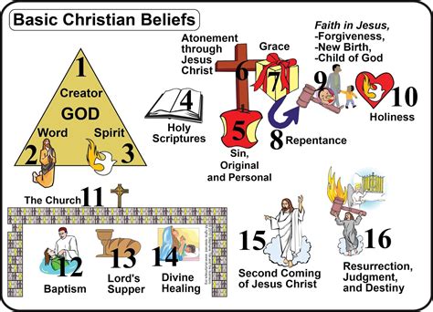 Beliefs Of Christianity