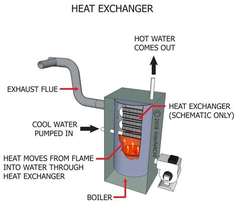 Heat Exchanger Design: July 2017