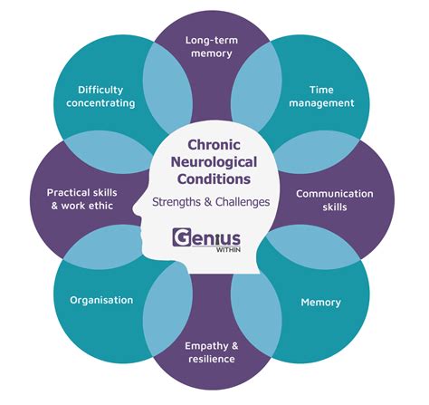 Chronic neurological conditions - Genius Within