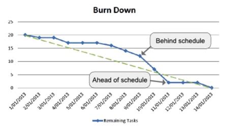 Concepts of Testing: MT - 75 - Burn Down Vs Burn Up Chart