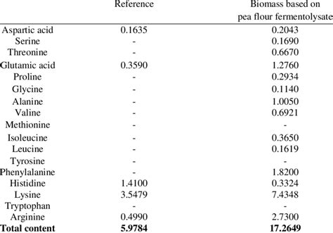 Amino acid analysis of the produced samples Amino acid Content of free ...