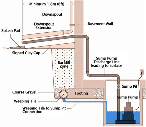 Prevent Wet Basements | Sump Pump Backups | Independently Owned ...