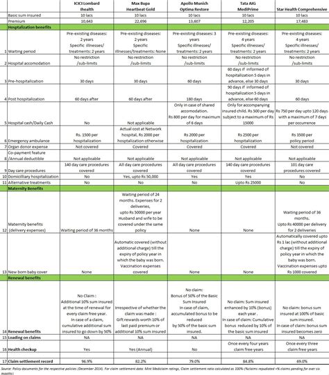 Health Insurance Plans: A Comparison | Personal Finance Plan