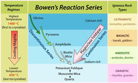 BOWEN’S REACTION SERIES (SIMPLIFIED) | Geology, Igneous, Igneous rock