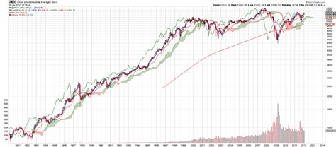 30 Years of Historical Dow Jones Ichimoku Monthly Charts