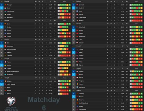 FIFA World Cup 2022 European Qualifiers standings after Matchday 6 : r ...