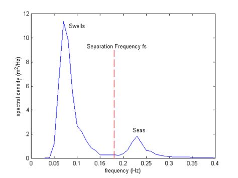 NDBC - How are estimates of wind-seas and swell made from NDBC wave data?