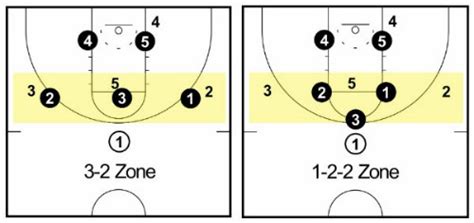 3-2 Zone Defense - Complete Coaching Guide