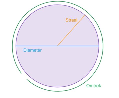 Omtrek cirkel | WRTS