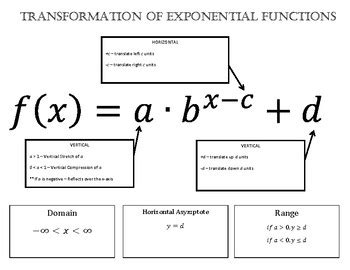 Transformations of Exponential Functions Reference Page by Crisstie Crim