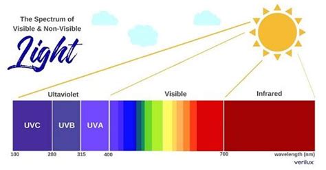 The Ultraviolet light is not visible to the human eye- it is basically ...