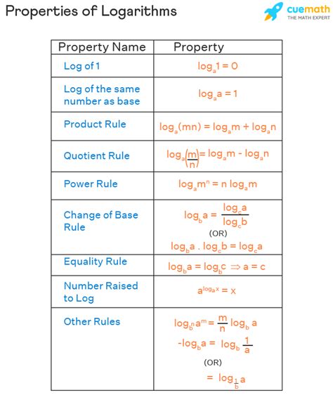 Logarithmic Function Formula