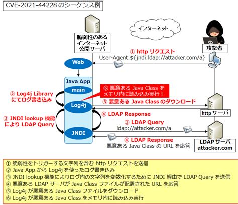 【図解】Log4jの脆弱性 CVE-2021-44228 (Log4shell or LogJam) について | SEの道標