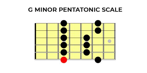 5 Essential Guitar Scales for Beginners | Basic Guitar Scales | Yousician