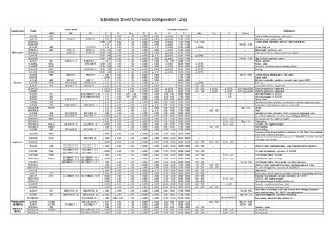 stainless steel grades | stainless steel families | High Temperature ...