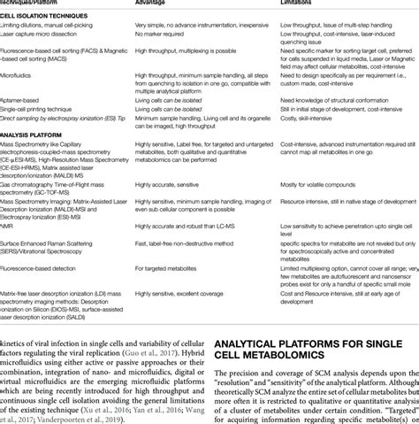 Single cell isolation Techniques and platforms for Single cell ...