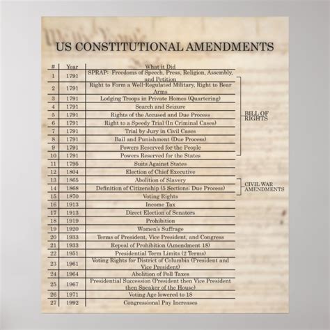 US Constitutional Amendments- UPDATED Poster | Zazzle.com