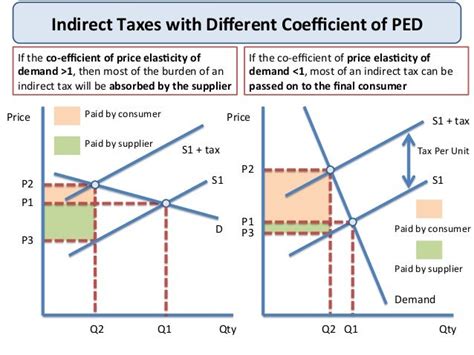 Indirect Taxes & Subsidies