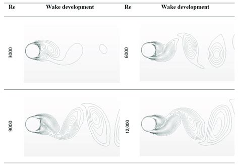 Vortex shedding comparison behind a circular cylinder at different ...