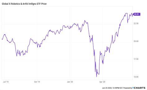 Best Ai And Robotics Stocks Dividends From Ibm Stock