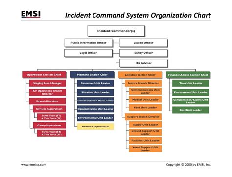 ICS Org Chart Color v16.1 – EMSI