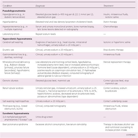 Figure 1 from Diagnosis and management of sodium disorders ...