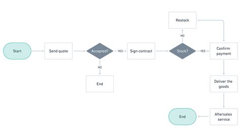 An Essential Guide to Process Mapping