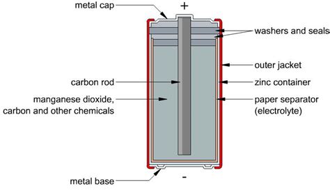 Dry Cell Battery Diagram