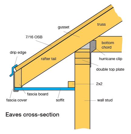 What Is A Roof Fascia & Why Is It Important? Ultimate Guide (2022)