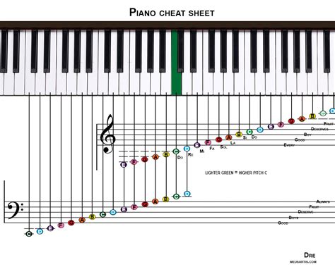 Printable Piano Notes Cheat Sheet Free For A Limited Time!