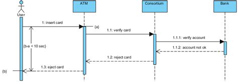 Sequence Diagram, UML Diagrams Example: ATM Time Constraint - Visual ...