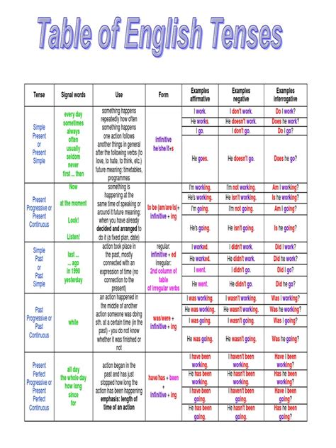 English tenses table chart with examples.pdf | Perfect (Grammar) (17K ...