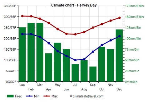 Hervey Bay climate: weather by month, temperature, rain - Climates to ...