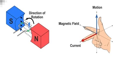 Electromagnetic Induction: Definition, Applications, Laws, Formula ...