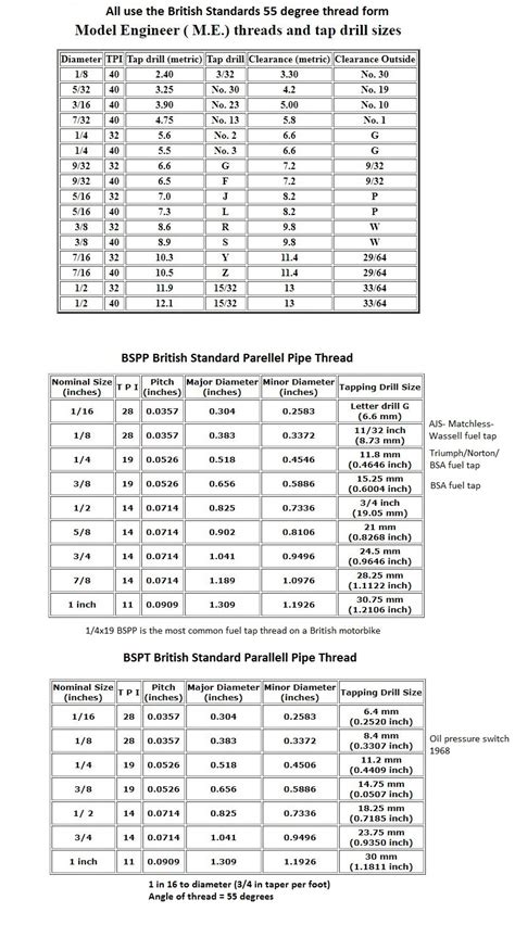 British Cycle Thread Chart