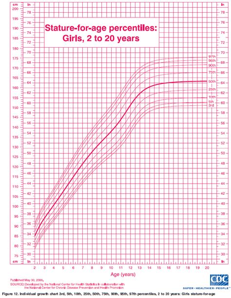 OurMedicalNotes: Growth Chart - Stature-for-age percentiles: Girls, 2 ...