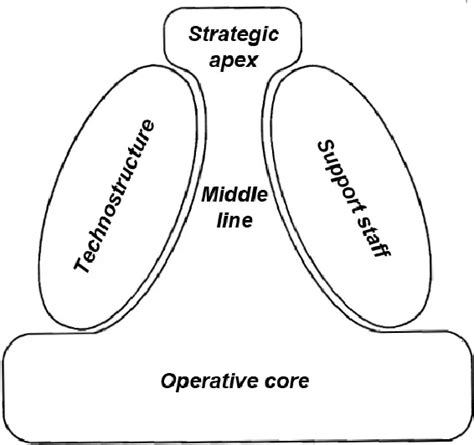 Henry Mintzberg Organizational Structure | Mintzberg 5 Parts of an ...