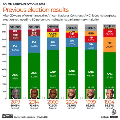 Latest Polls 2024 South African Government - Janene Melina