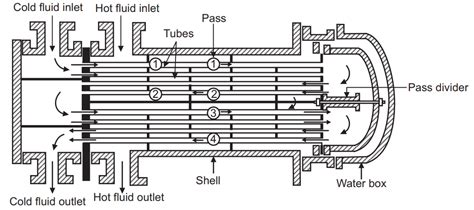 Shell and Tube Heat Exchanger - Pharmacy Gyan