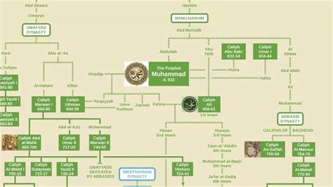 Prophet Muhammad Family Tree