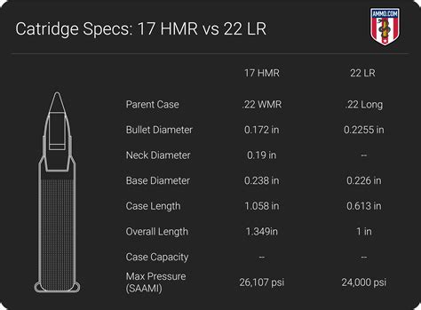 17 HMR vs 22: Caliber Comparison by Experts at Ammo.com