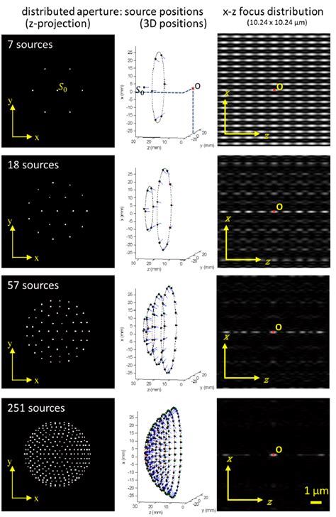 Arrangement of a number of coherent light sources and resulting focus ...